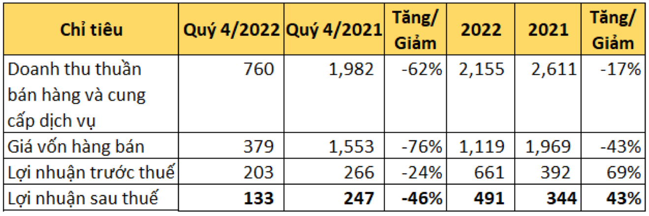 Kết quả kinh doanh 2022 của VPI