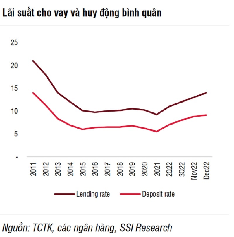 Lãi suất duy trì tương đối cao cho đến khi NHNN có chỉ đạo và đặc biệt các TCTD đã có cam kết hạ lãi suất huy động về mức cao nhất 9,5% vào đầu tháng 12/2022