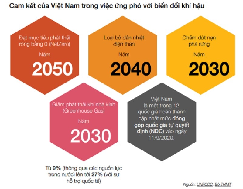 Cam kết mạnh mẽ của Chính phủ Việt Nam về ESG