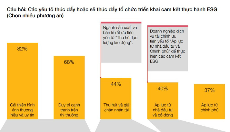 Gần 80% nhà đầu tư tham gia khảo sát cho biết ESG là một yếu tố quan trọng trong việc ra quyết định đầu tư • Khoảng 50% cho biết họ sẵn sàng thoái vốn khỏi các công ty không thực hiện đầy đủ về các vấn đề ESG.