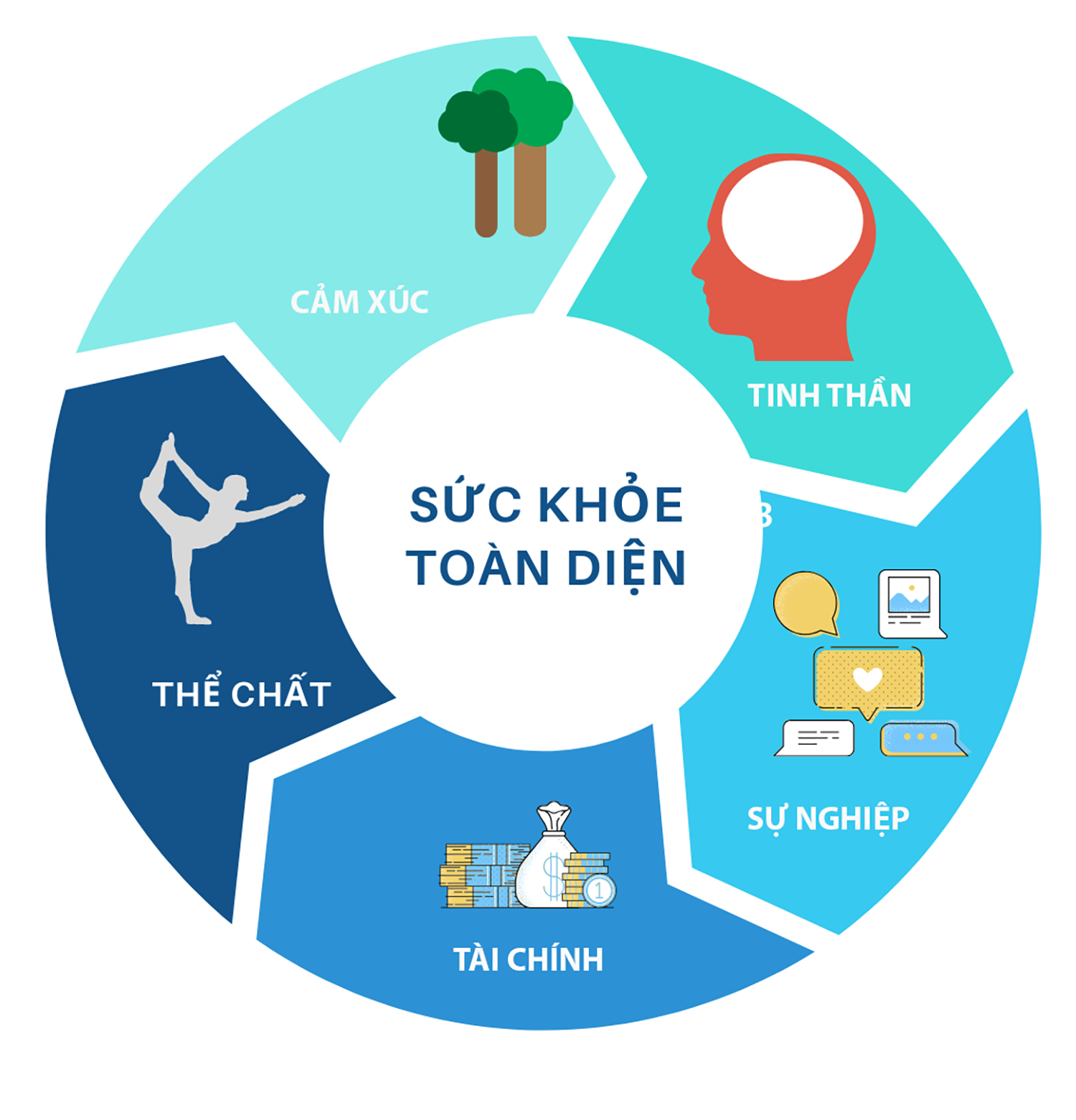  An sinh toàn diện gồm 5 yếu tố sức khoẻ cần chăm lo.