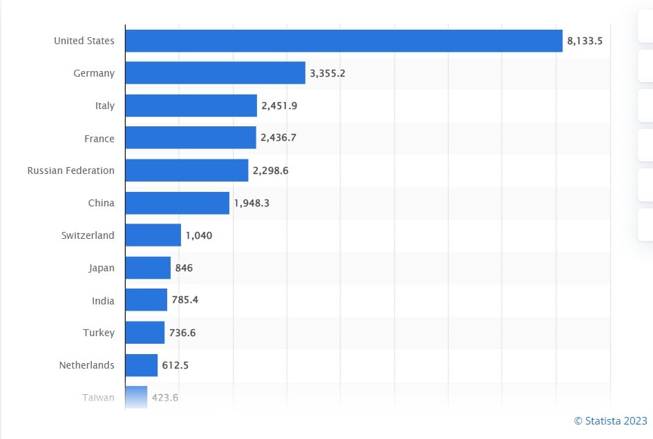 Theo Statista, hiện PBoC đang nắm giữ 1.948,3 tấn vàng, xếp thứ 6 thế giới. 