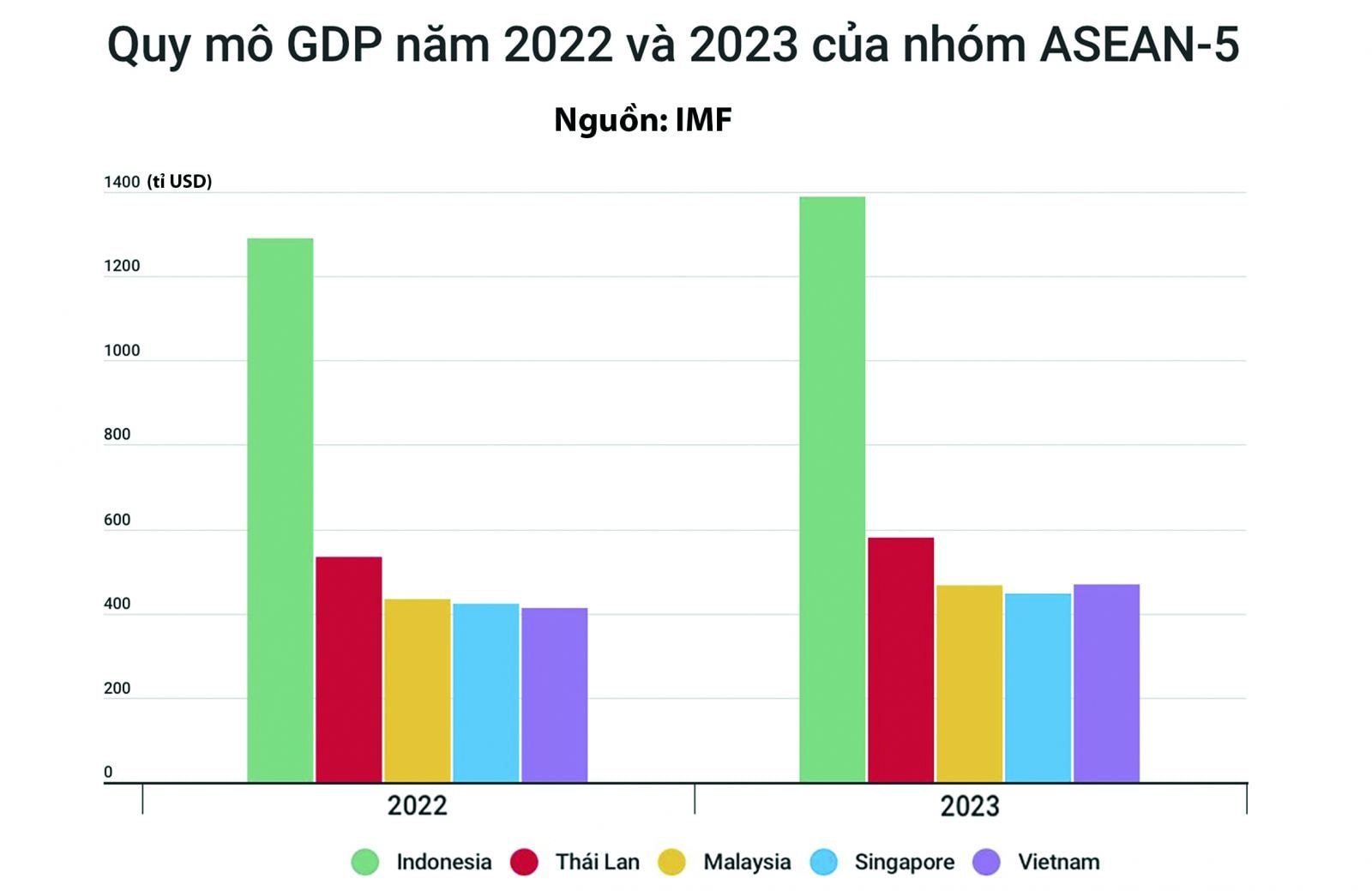 Quy mô tăng trưởng GDP của nhóm ASEAN-5. Ảnh: A.Ngọc