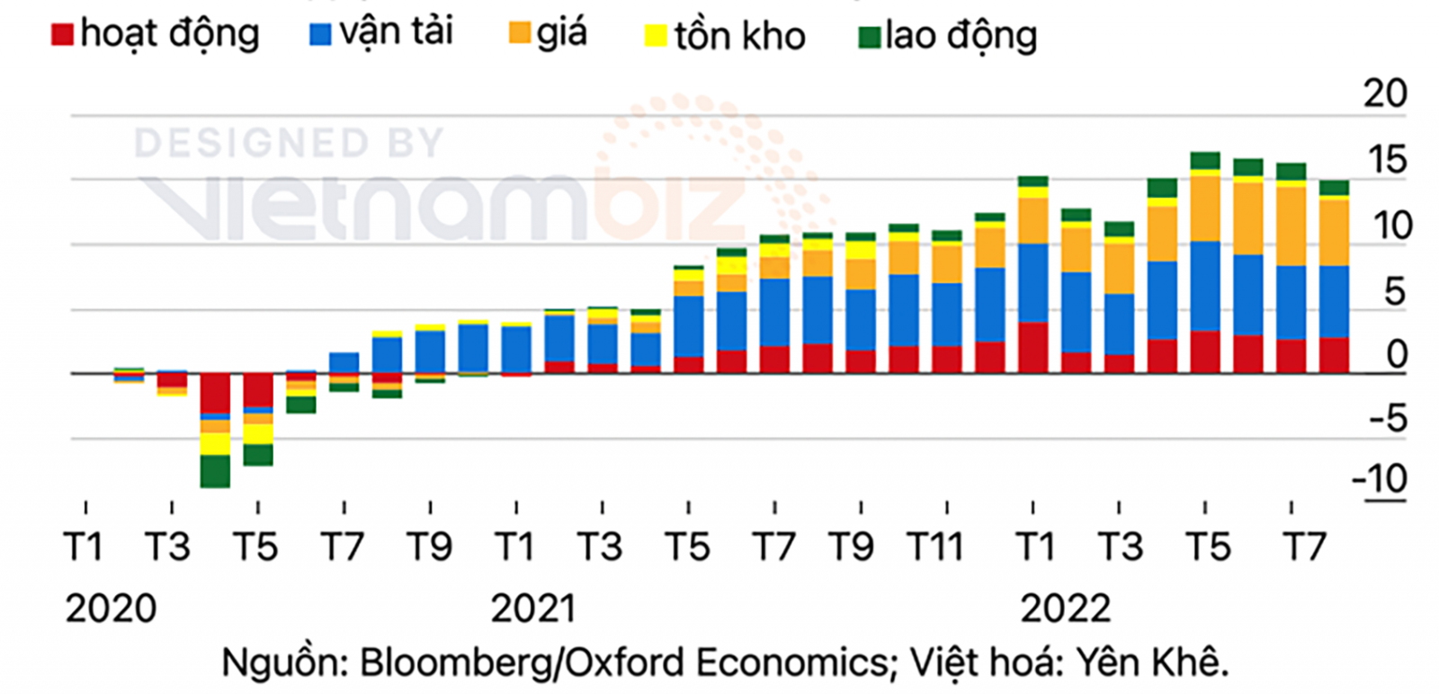  Chỉ số theo dõi nút thắt chuối cung ứng toàn cầu của Oxford Economics.