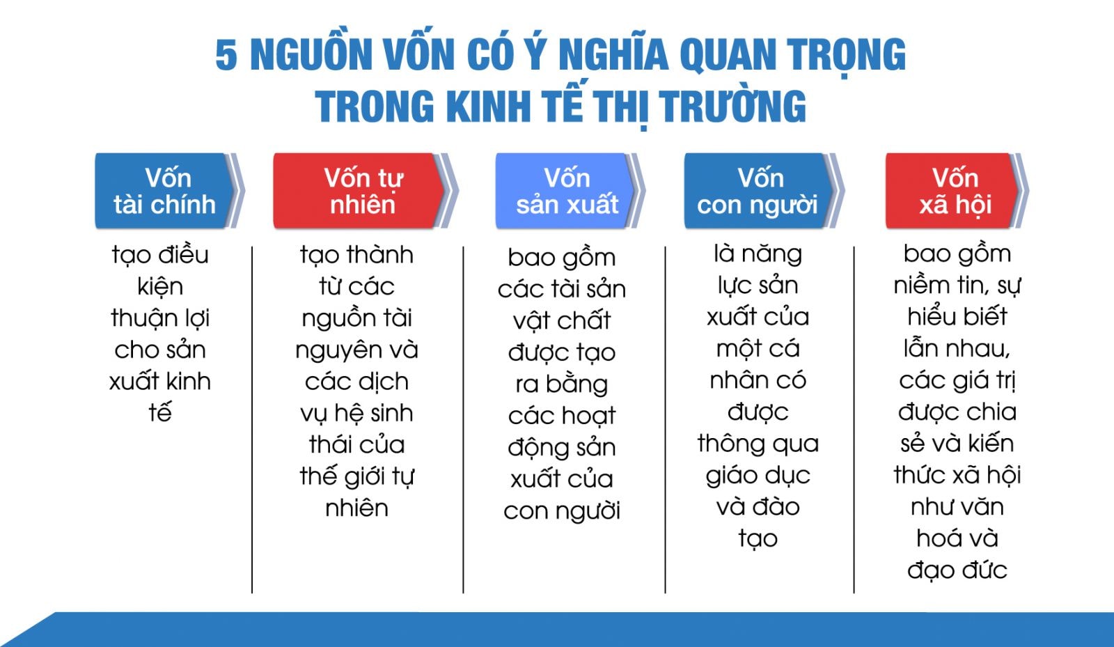  Vốn xã hội mang lại lợi ích cho toàn xã hội thông qua các mối quan hệ xã hội như gia đình và các tổ chức kinh tế, dân sự ...