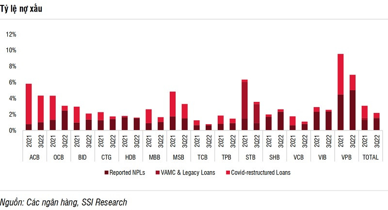 Nợ xấu của các ngân hàng theo nhóm SSI phân tích tại cuối quý III/2022