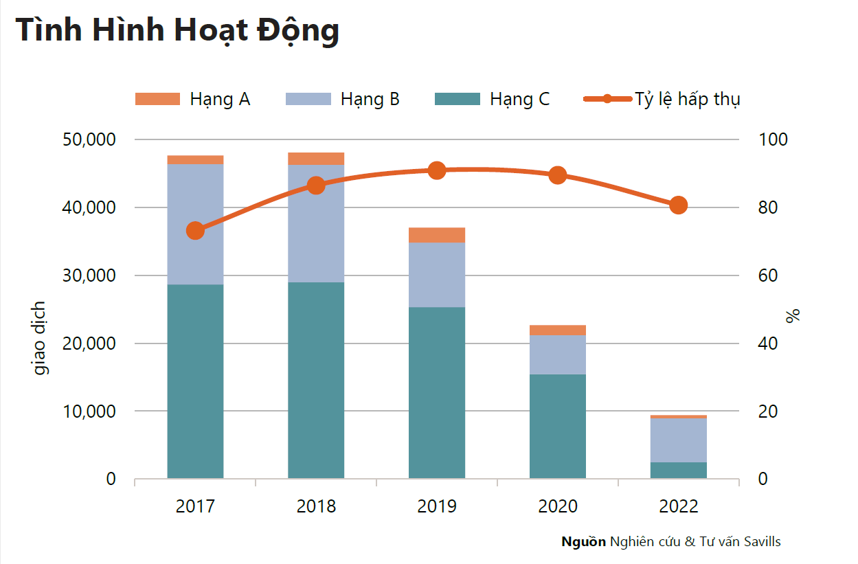 Ảnh: Tình hình hoạt động thị trường căn hộ TP.HCM quý 4.2022.