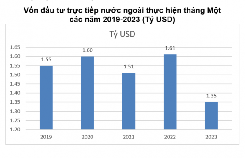 Thu hút đầu tư nước ngoài của Việt Nam qua tháng Một các năm (Nguồn: Tổng cục Thống kê)