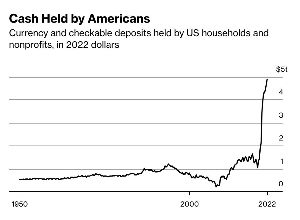 Biểu đồ thể hiện lượng tiền mặt do người dân Mỹ nắm giữ