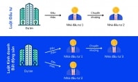 “Tích hợp” thủ tục chuyển nhượng dự án