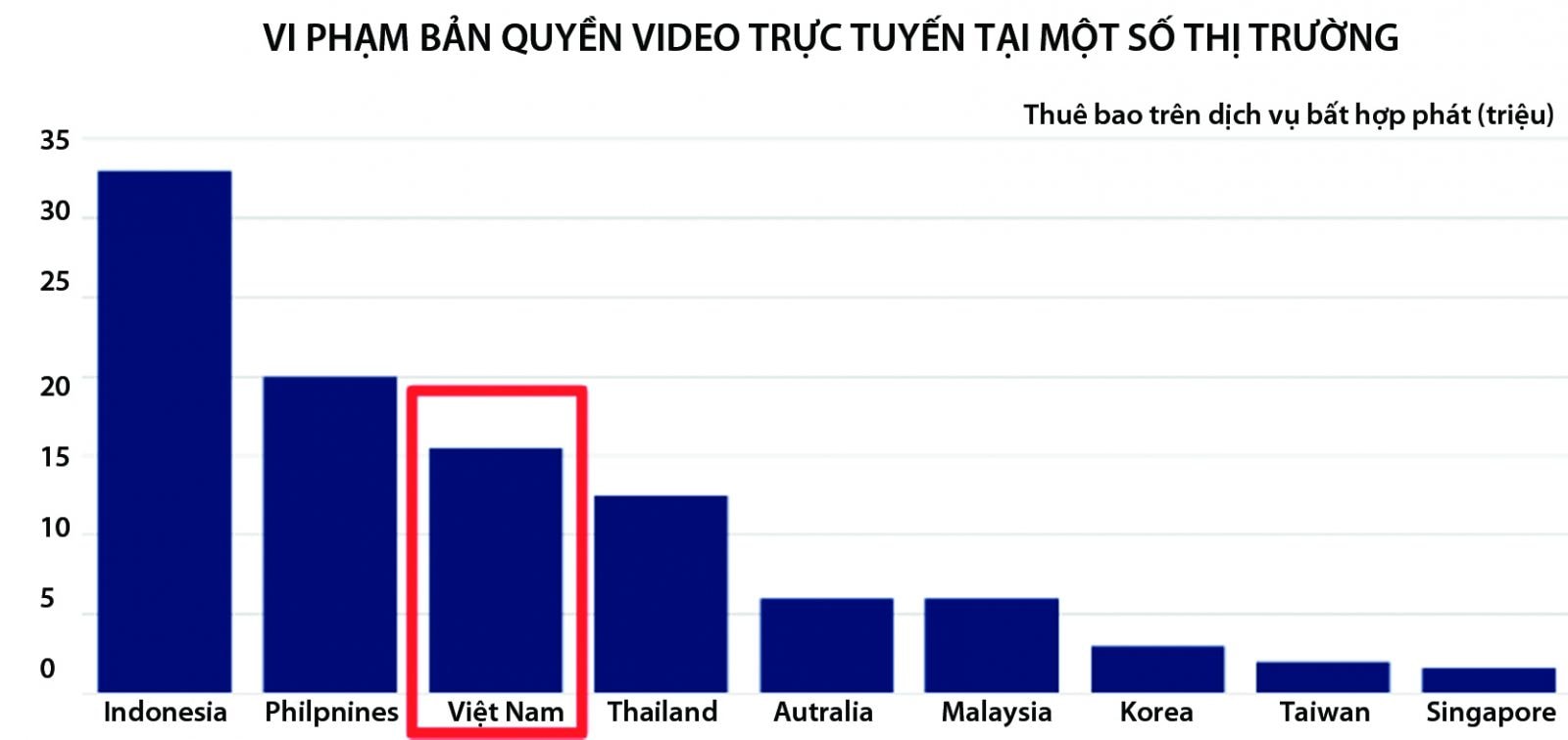  Vi phạm bản quyền video trực tuyến tại một số thị trường.p/Nguồn: Media Partners Asia