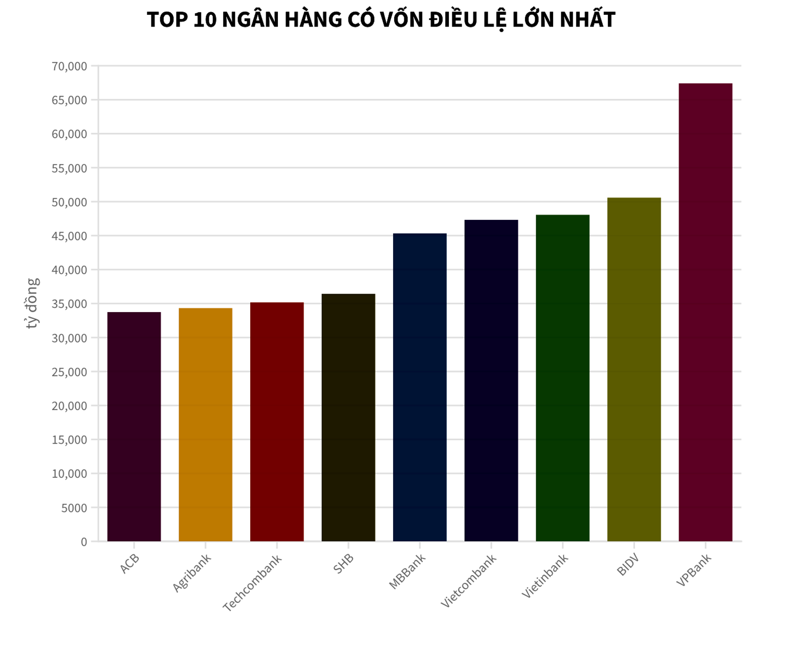 p/Ngân hàng Nhà nước vừa sửa đổi vốn điều lệ của VPBank thành hơn 67.434 tỷ đồng, vượt nhóm 4 ngân hàng quốc doanh gồm BIDV, VietinBank, Vietcombank, Agribank. 