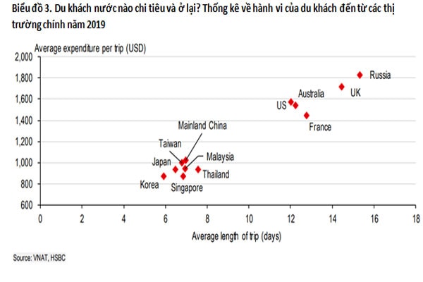 Biểu đồ 3. Du khách nước nào chi tiêu và ở lại? Thống kê về hành vi của du khách đến từ các thị trường chính năm 2019
