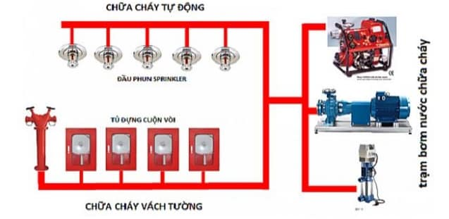 Hệ thống trang thiết bị PCCC thường được sử dụng trong các chung cư (Ảnh: minh họa)