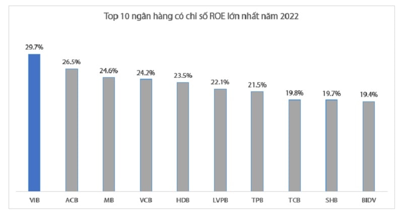 Nguồn: Tổng hợp từ BCTC các ngân hàng