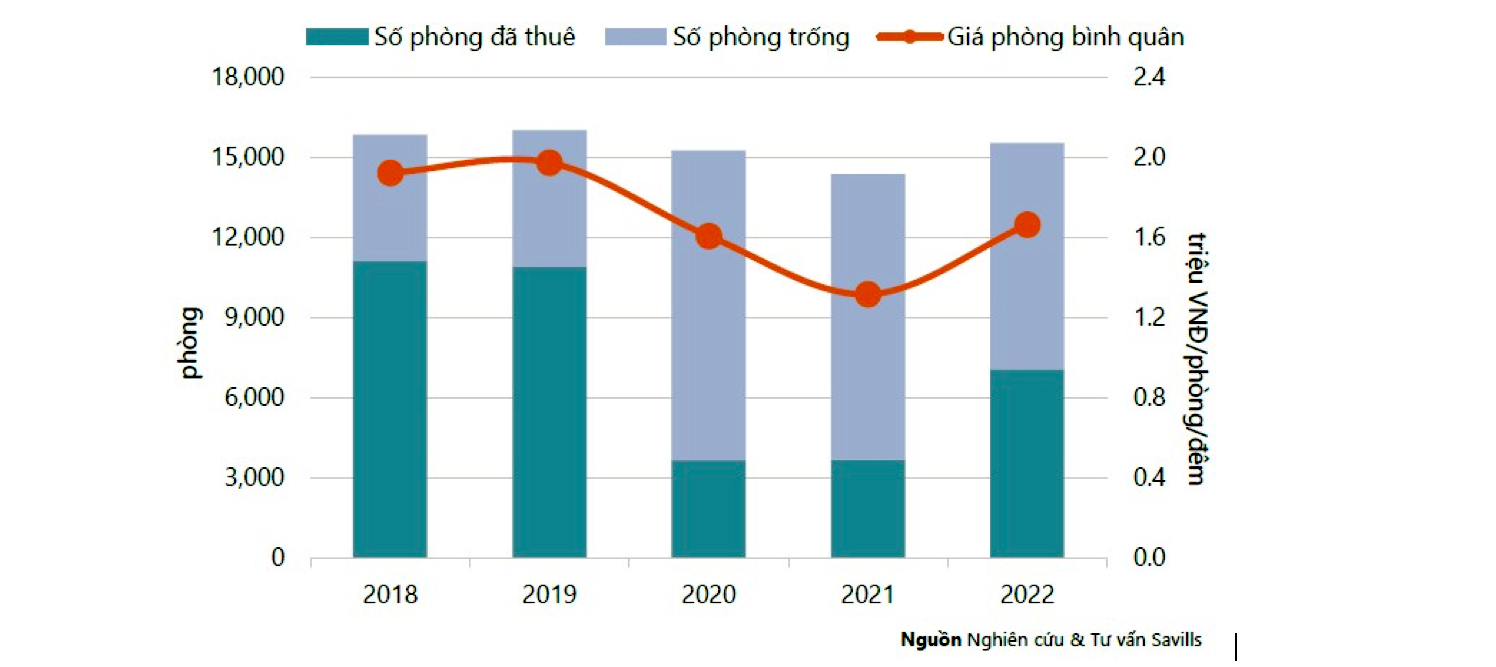 Tình hình Hoạt động Thị trường Khách sạn TP.HCM quý 4.2022.