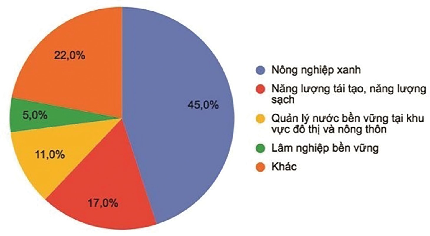  Cơ cấu tín dụng xanh theo lĩnh vực tại Việt Nam tính đễn 30/6/2022. Nguồn: NHNN