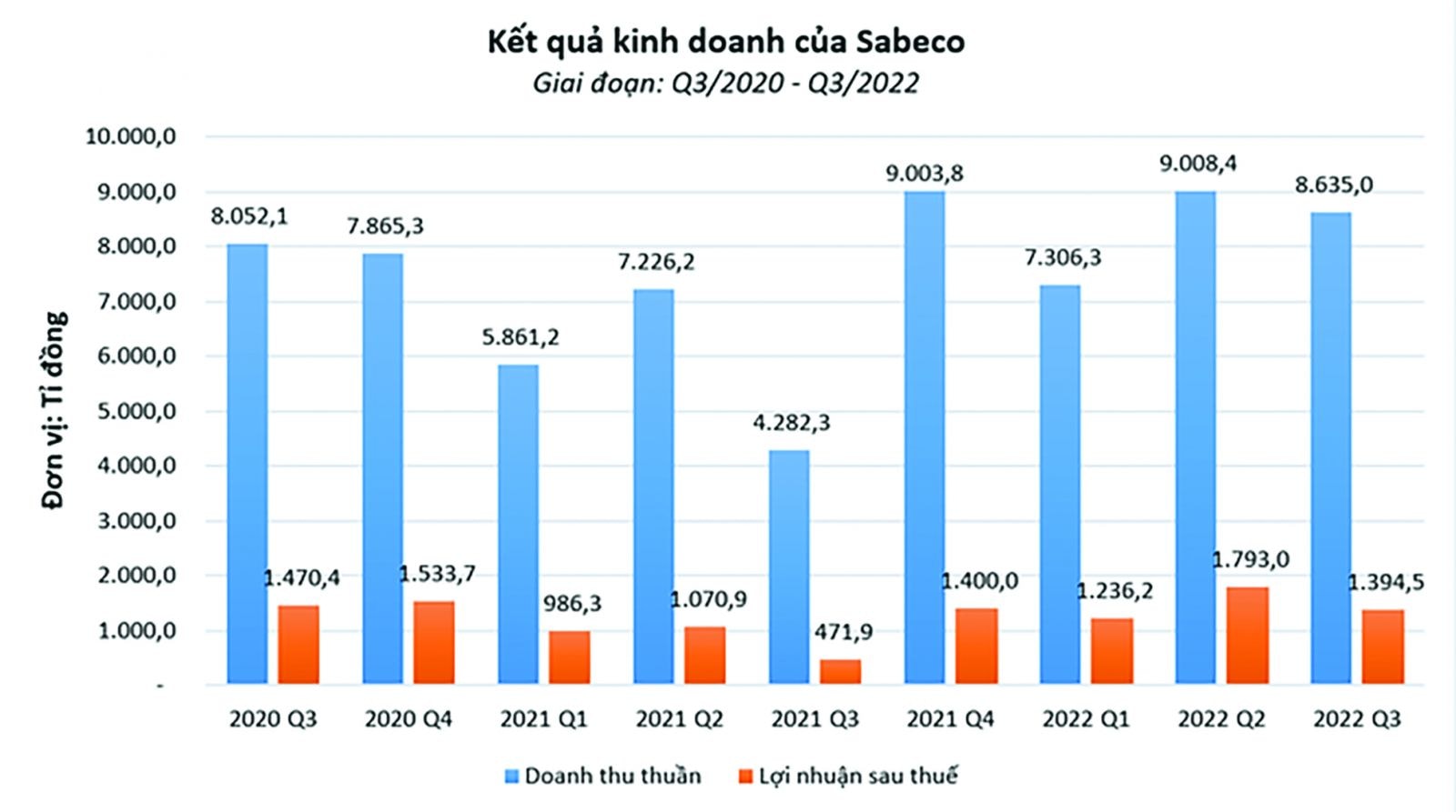  Doanh thu thuần và lợi nhuận sau thuế của Sabeco.