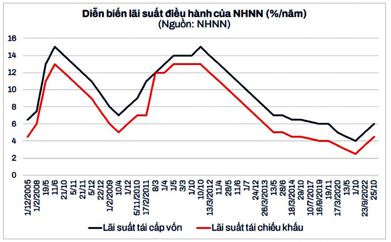 p/Diễn biến lãi suất điều hành của Ngân hàng Nhà nước thời gian qua. Nguồn: ACBS