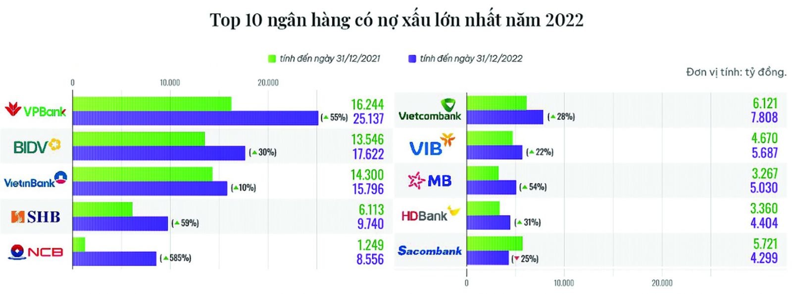 Nợ xấu của một số ngân hàng có xu hướng gia tăng. (Nguồn: Báo cáo tài chính các NH quý IV/2022.