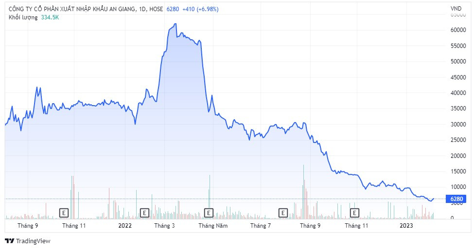 Trên thị trường cổ phiếu AGM chốt phiên giao dịch ngày 13/2 nđạt thị giá 6.280 đồng/cổ phiếu, giảm gần 90% so với đỉnh giá hồi tháng 3/2022.