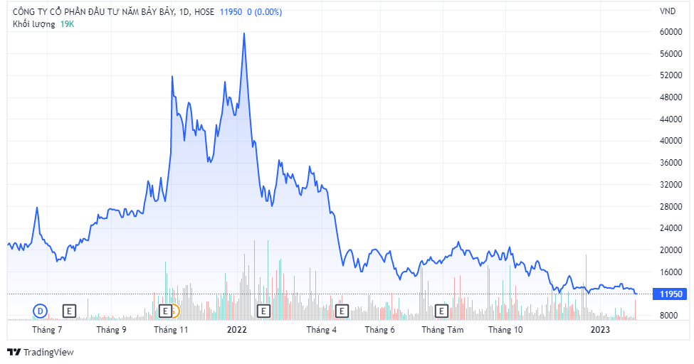 Trên thị trường, cổ phiếu NBB đang giao dịch với thị giá 11.950 đồng/cổ phiếu, giảm gần 80% so với đỉnh giá thiết lập hồi đầu năm 2022.