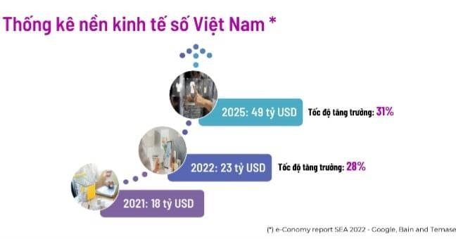 Thống kê nền kinh tế số Việt Nam. Biểu đồ: Lại Việt Anh, Phó Cục trưởng Phụ trách, Cục Thương mại điện tử và Kinh tế số