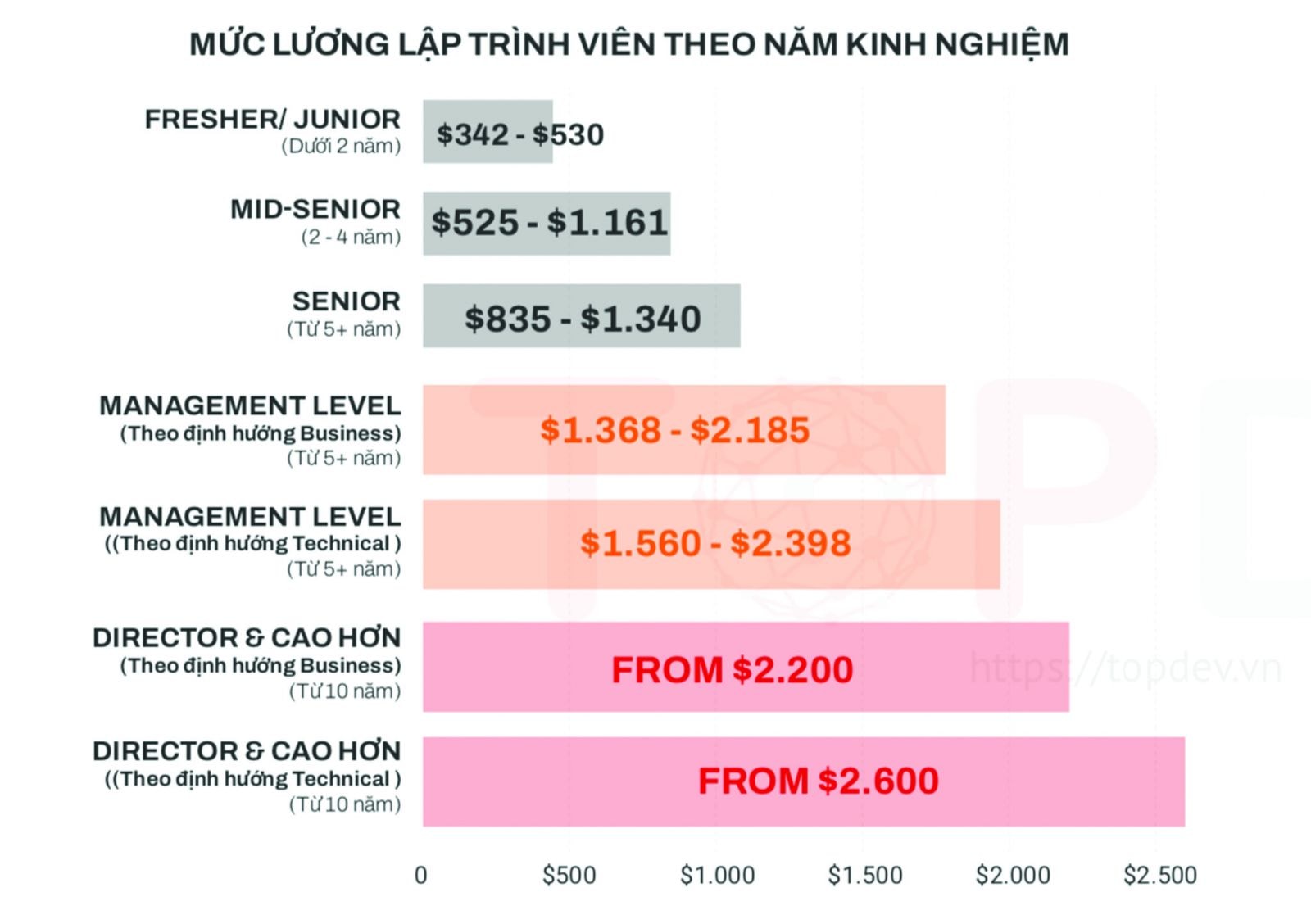  Mức lương tham khảo của lập trình viên Việt Nam trong năm 2021, theo khảo sát của Topdev.vn.