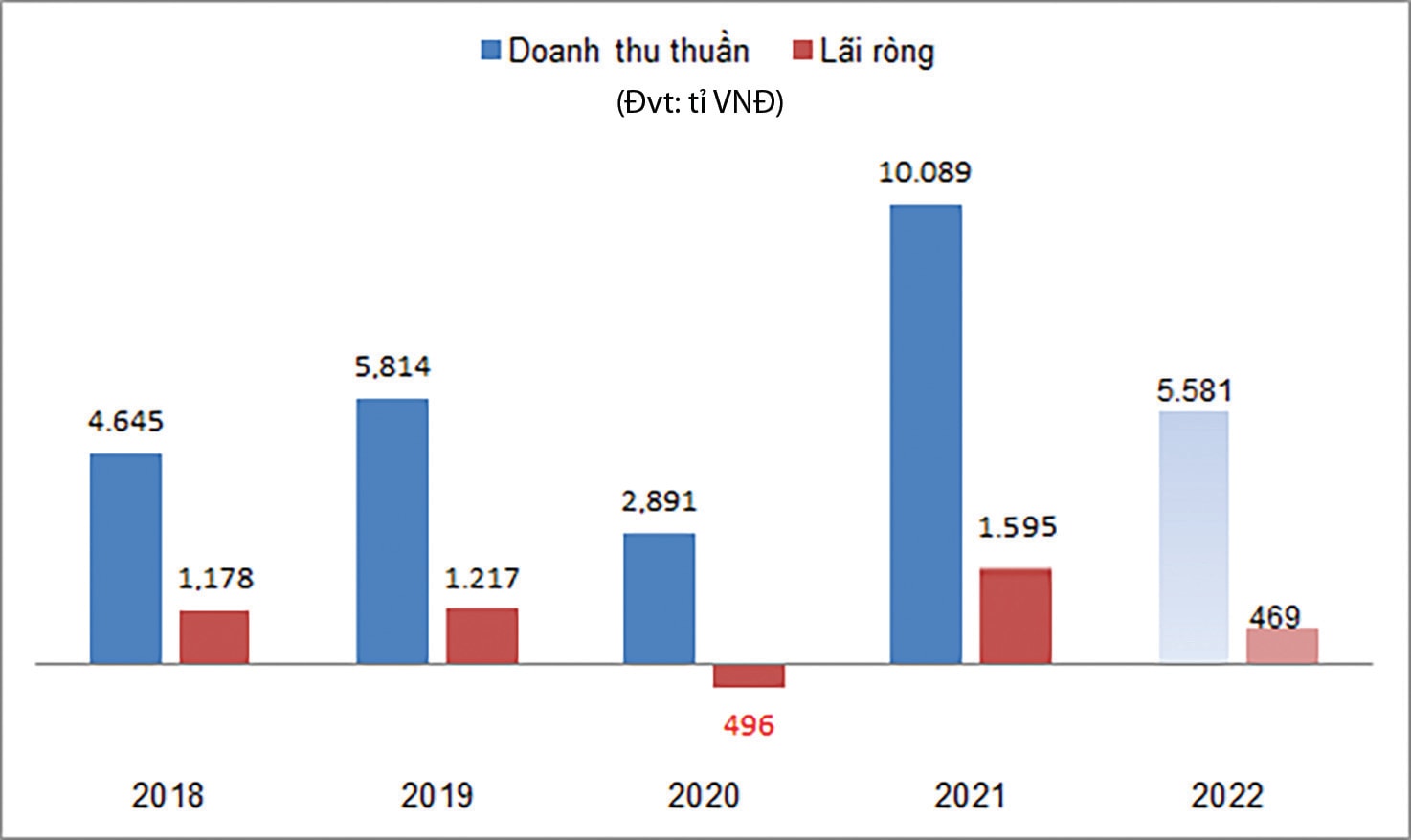  Doanh thu thuần và lãi ròng năm 2022 của DXG giảm mạnh so với 2021.br class=