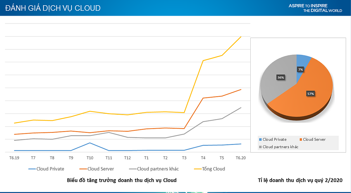 p/Tình hình sử dụng dịch vụ Cloud tại Việt Nam tăng trưởng đột biến từ tháng 3/2020. Nguồn: The Digital Wotld