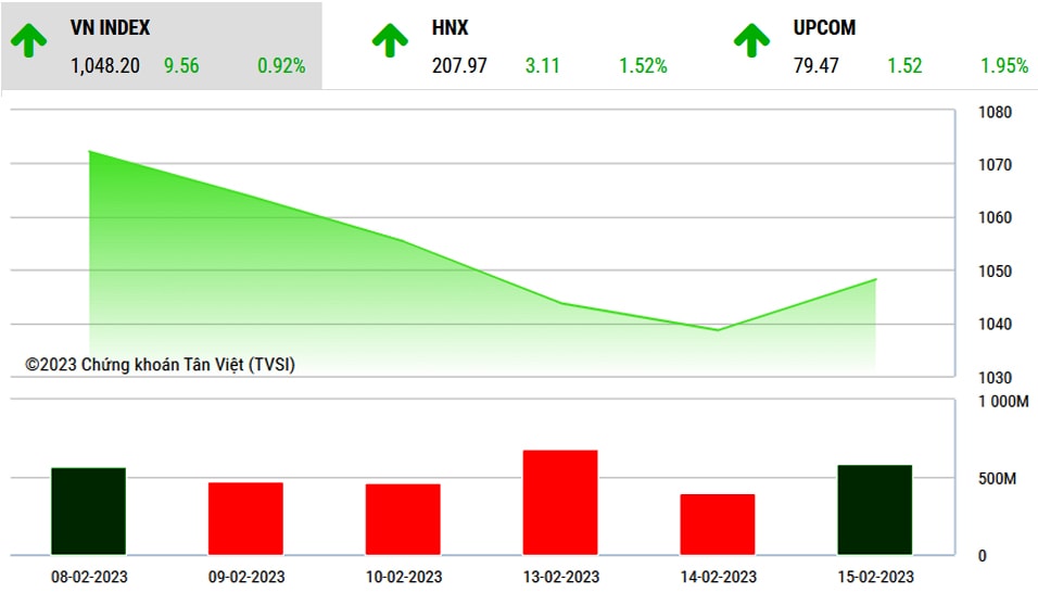 p/VN-Index đóng cửa phiên 15/2 vừa qua tại 1.048,2 điểm, tăng 0,92%.