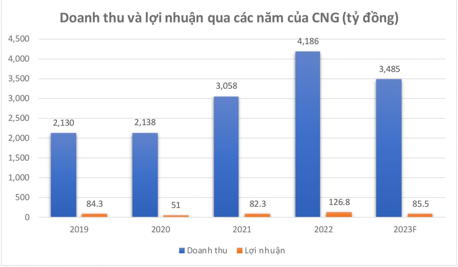 CNG đặt kế hoạch kinh doanh đi lùi so với năm 2022.