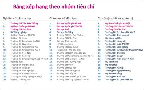 Bảng xếp hạng các trường ĐH dựa theo các nhóm tiêu chí 