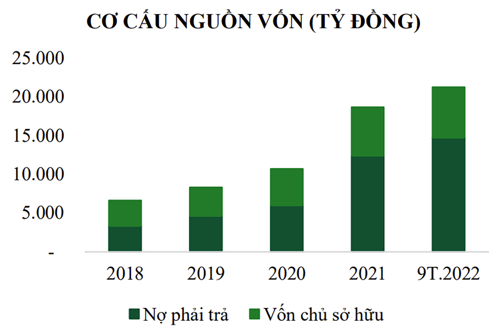  Nợ phải trả của PC1 có xu hướng tăng dần qua các năm.