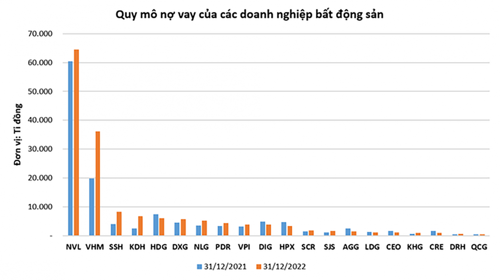  Doanh nghiệp BĐS có nợ vay lớn sẽ khó hưởng lợi từ gói tín dụng 120 nghìn tỷ đồng. (Nguồn biểu đồ: Báo cáo nhà ở và thị trường bất động sản năm 2022 của Bộ Xây dựng)