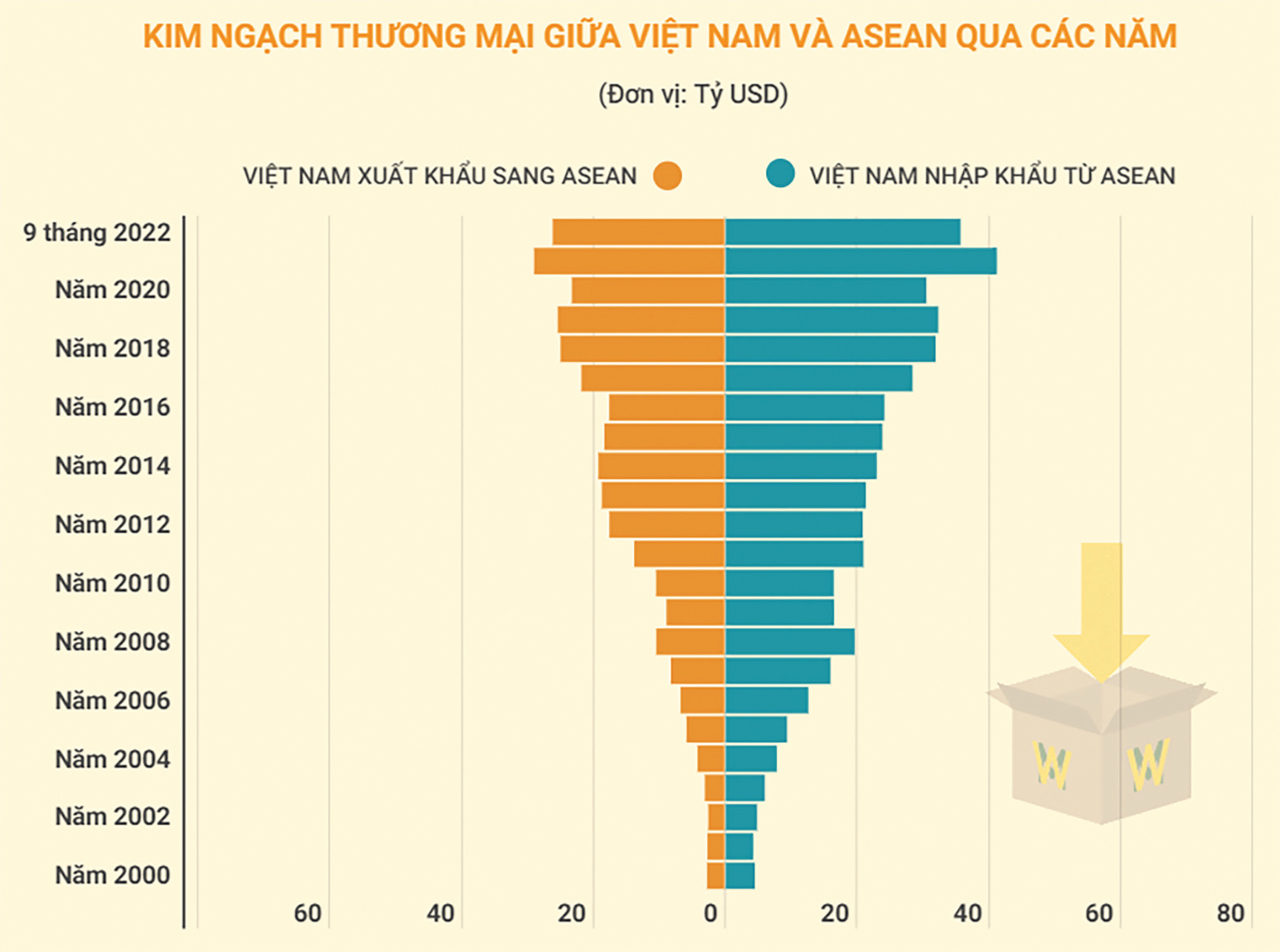  Kim ngạch thương mại giữa Việt Nam và ASEAN qua các năm. Nguồn: Tổng cục Hải quan.