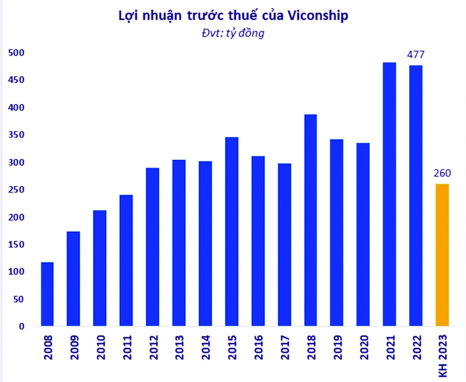  Lợi nhuận trước thuế của VSC qua các năm.