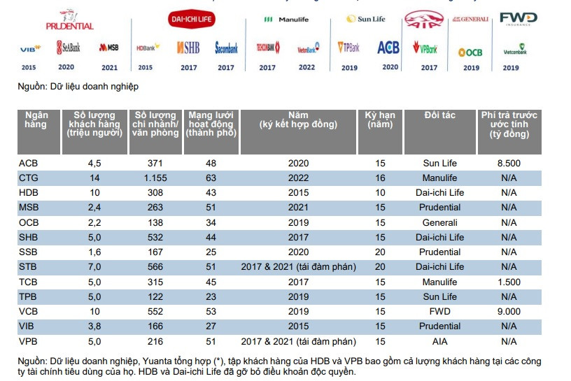 Những thỏa thuận bancassurance đáng chú ý từ 2015-2022. (Nguồn: Báo cáo tháng 6/2022 của CTCK Yuanta Việt Nam)