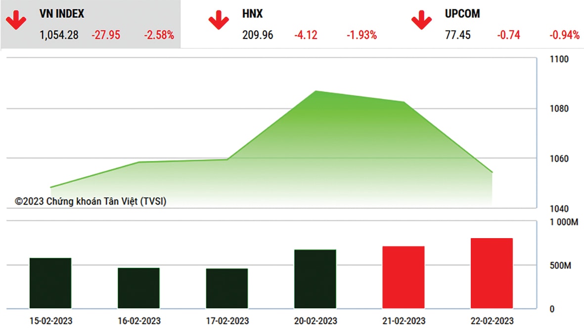  Diễn biến Vn-Index từ 15-22/2/2023
