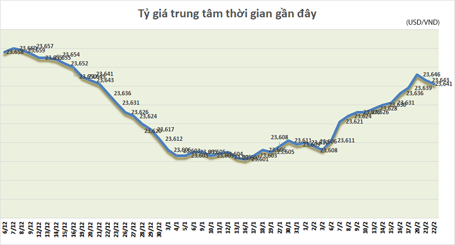 p/Tính từ đầu năm 2023 đến nay, tỷ giá trung tâm trong nước vẫn tăng 29 đồng/USD.p/Nguồn: NHNN