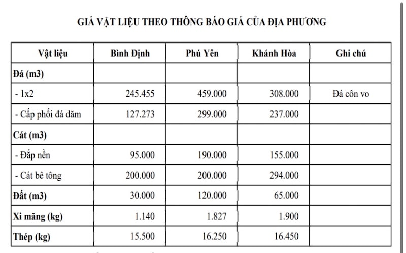 bảng giá vật liệu tại phú Yên so với các địa phương lận cận.