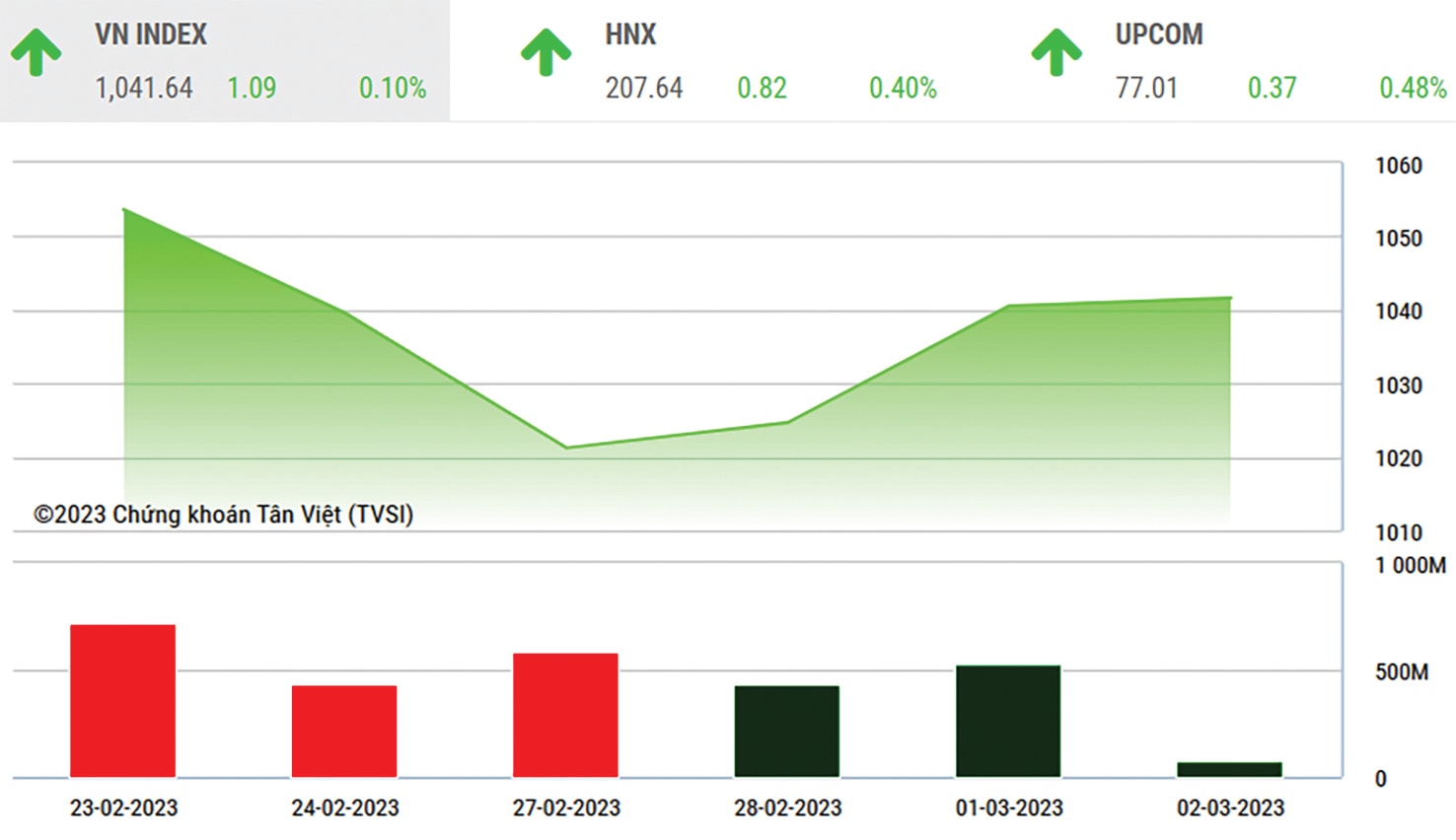  VN-Index đóng cửa phiên đầu tháng 3 tại mốc 1.040,55 điểm, tăng 1,55%.