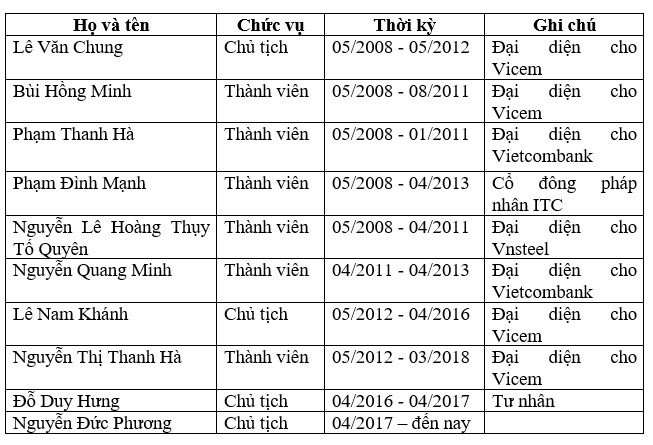 ác lãnh đạo công ty và người đứng đầu trong từng thời kỳ