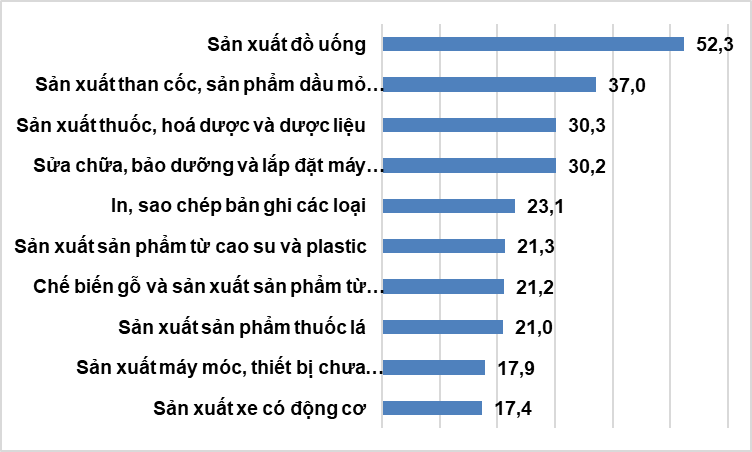 Tốc độ tăng IIP tháng 2/2023 so với cùng kỳ năm trướcp/của một số ngành công nghiệp trọng điểm (%)