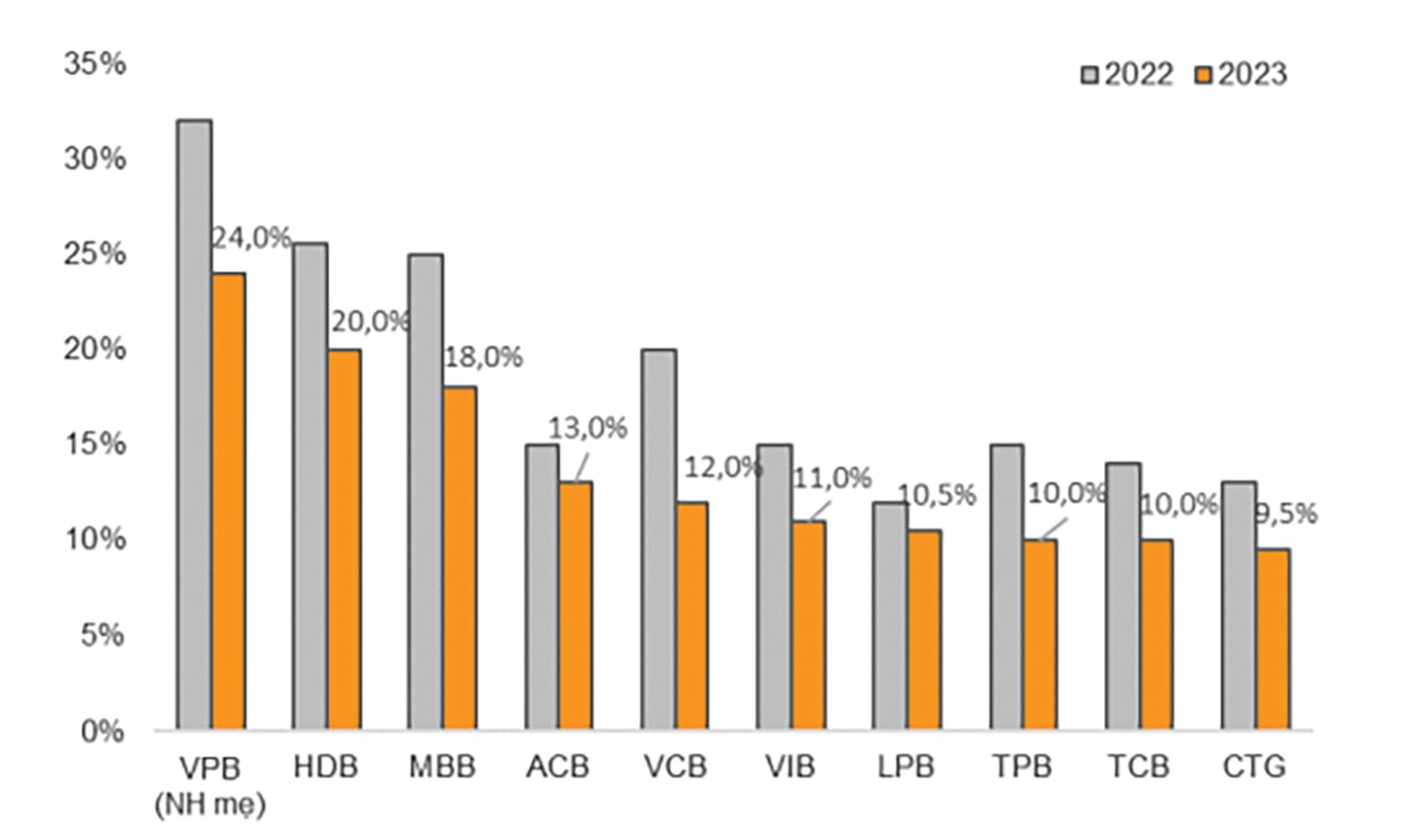  Dự phóng tăng trưởng tín dụng của mỗi ngân hàng. Nguồn: NHTM, VNDIRECT Research