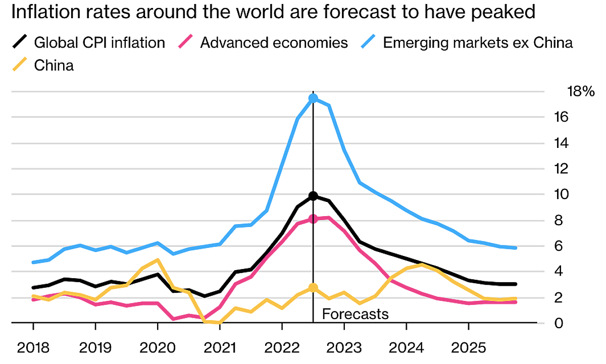  Diễn biến CPI toàn cầu (đen) cùng với các nền kinh tế phát triển (hồng), các nền kinh tế mới nổi trừ Trung Quốc (xanh), và Trung Quốc (vàng). Nguồn: Bloomberg Economics
