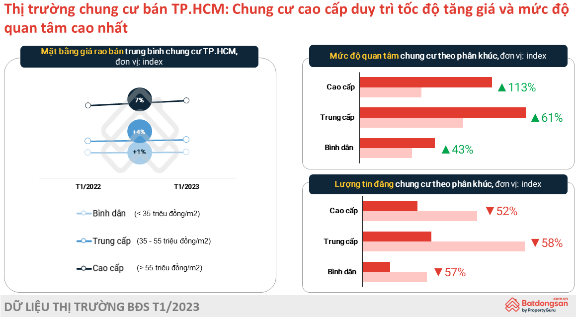 Giá chung cư trong tương lai sẽ còn tăng do cung ít, cầu nhiều 