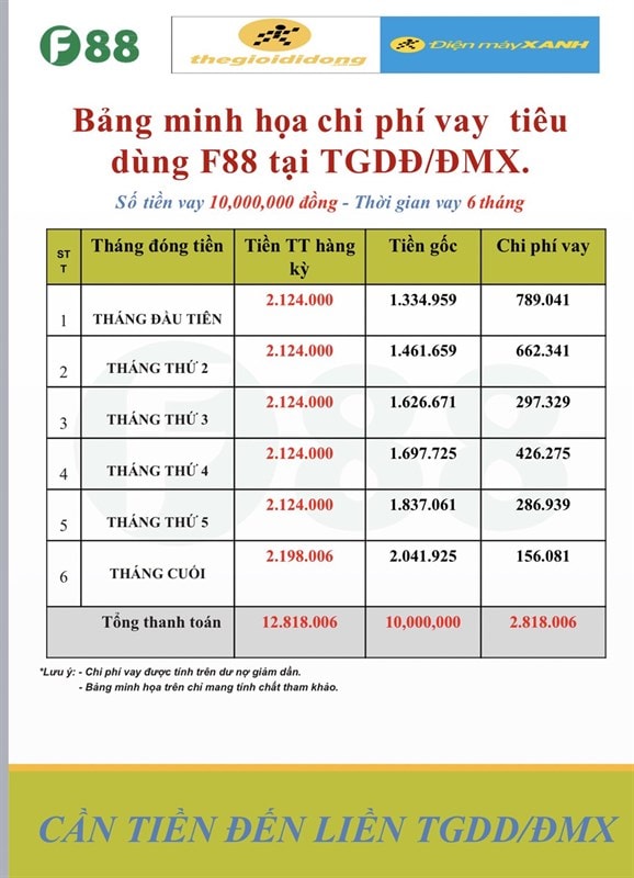 Bảng chi phí vay tiêu dùng của F88 tại TGDĐ