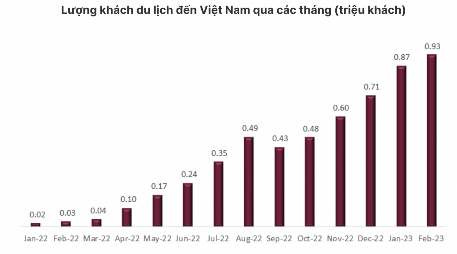 Du lịch được xem là một trong những động lực giúp kinh tế trụ hạng thành công trong năm nay (Nguồn: GSO, QSCM research)