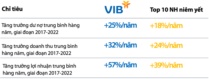  Tốc độ tăng trưởng một số chỉ tiêu của VIB so với Top 10 ngân hàng niêm yết, 2017-2022p/Nguồn: Finpro, BCTC các ngân hàng